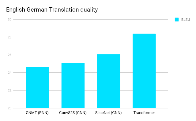 English to German Translation https://blog.research.google/2017/08/transformer-novel-neural-network.html