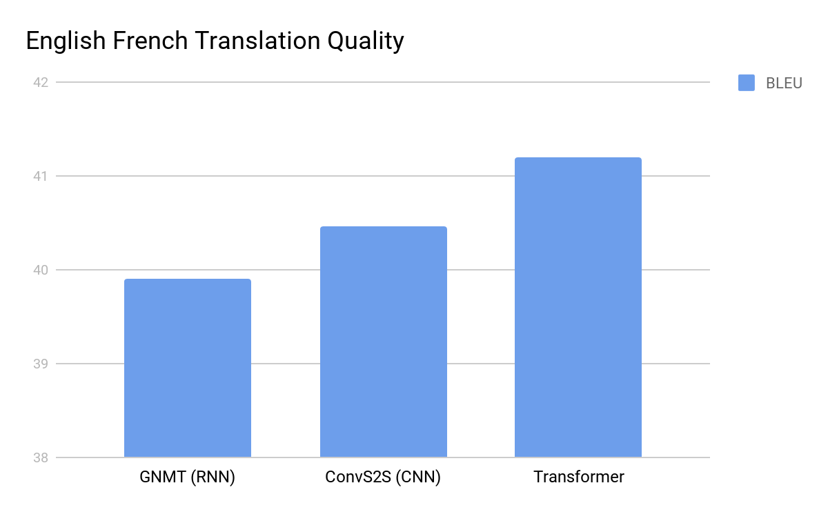 English to French Translation https://blog.research.google/2017/08/transformer-novel-neural-network.html